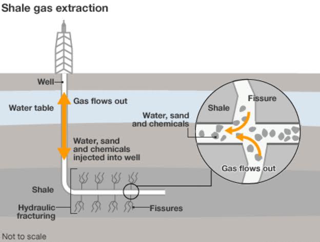 shale gas extract